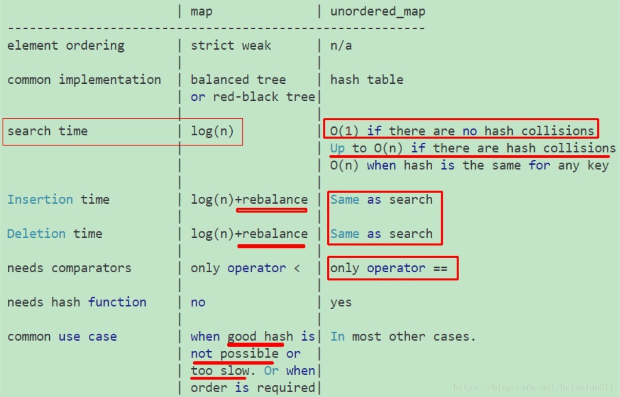 cpp_diff_map